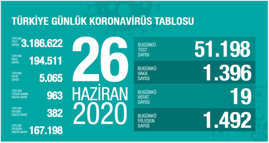 drfahrettinkoca's tweet photo. Çarşamba günü 1.492 olan yeni vaka sayısı bugün 1.396. COVID-19 sebebiyle tüm Türkiye’de bugün hastaneye yatırılan toplam hasta sayısı 113. Son 24 saatte yoğun bakım hasta sayısında 22, entübe sayısında 13 artış var. İyileşenler, tanı konanlardan 96 fazla. https://t.co/RVlhe7786O https://t.co/4BTmLfwuvO
