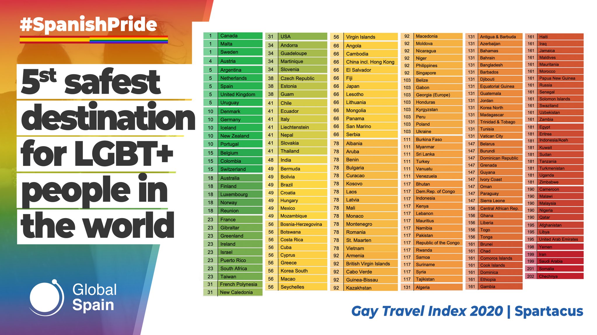 Global Spain On Twitter Spain Is Because Of Its Freedoms And Its Legal Protection Framework One Of The Safest Tourist Destinations For Lgbt People Spanishpride Pride2020 Https T Co 6qgkmzh7my