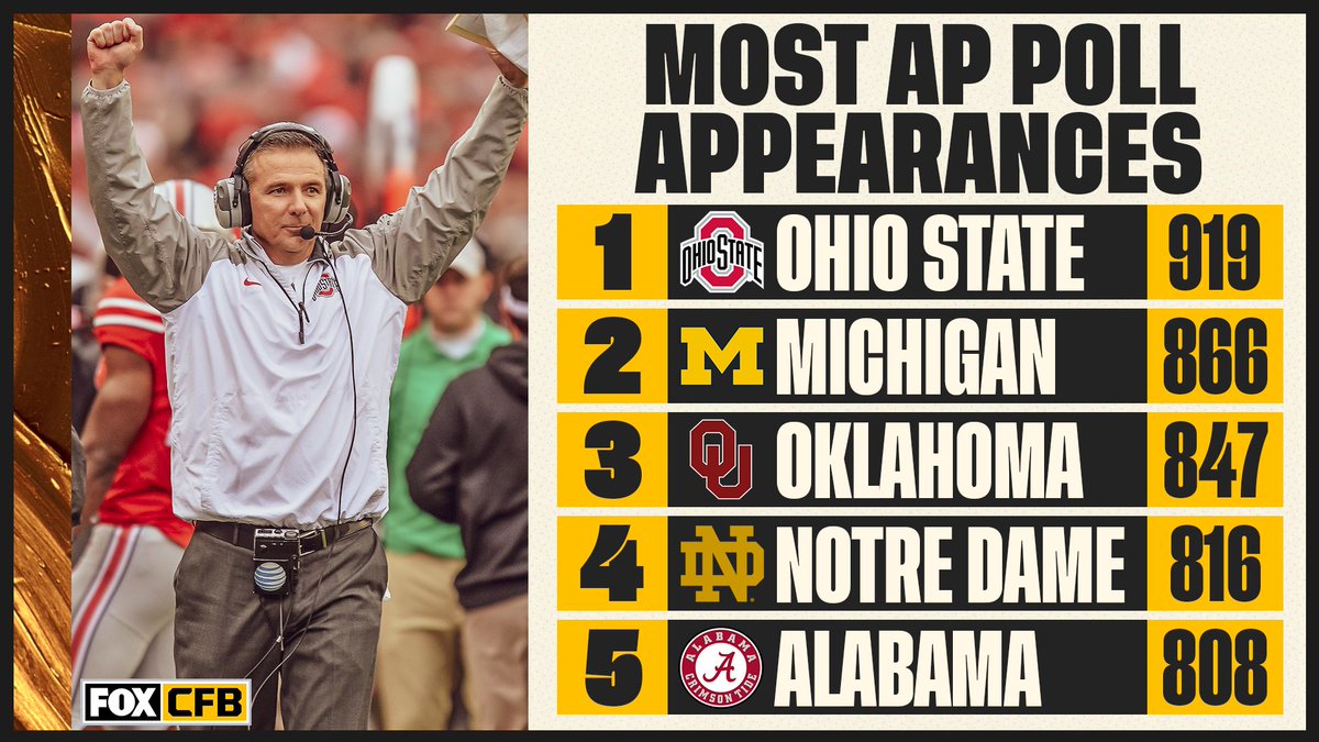 No team has been ranked in the AP Poll more often than <a href="/OhioStateFB/">Ohio State Football</a> 🌰👏