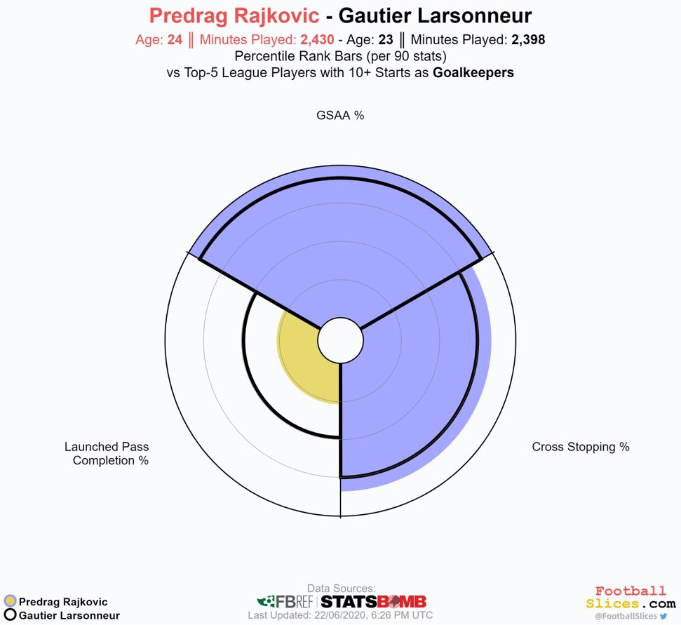  @FootballSlices have a great feature which allows us to compare players, here we have Rajkovic and Larsonneur... (Larsonneur is the black line), the two are very similar, both great goalkeepers who have had exceptional seasons