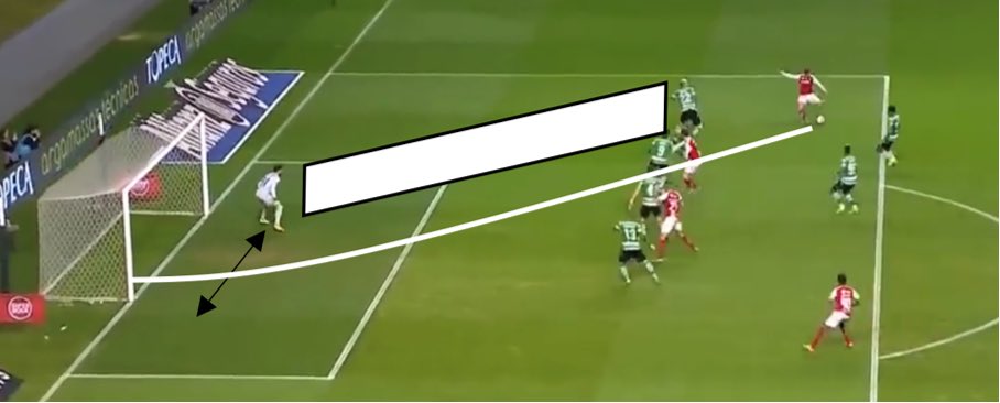 He covers his near post exceptionally well, though perhaps a little too much leaving the far post too exposed at times... Here he has the defender blocking the near post already, if he had one more step to the right he would have been in a better position to protect both posts