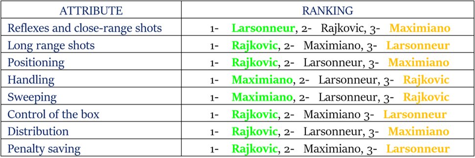 I decided to rank in my opinion all 3 keepers on these attributes, they are all great keepers so this was tough. Maximiano has the least experience so there’s still hopefully a lot more of him to come, all 3 would be great value shot stoppers though none are elite ball players...