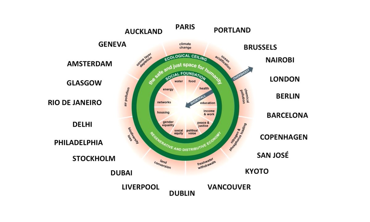 Here's a question, Twitter. Think of a city - any city you love - and imagine that by 2040 it is living in the Doughnut (yes!). What policies &amp; strategies has it adopted to become regenerative &amp; distributive by design? Bring your big, bad, best ideas...