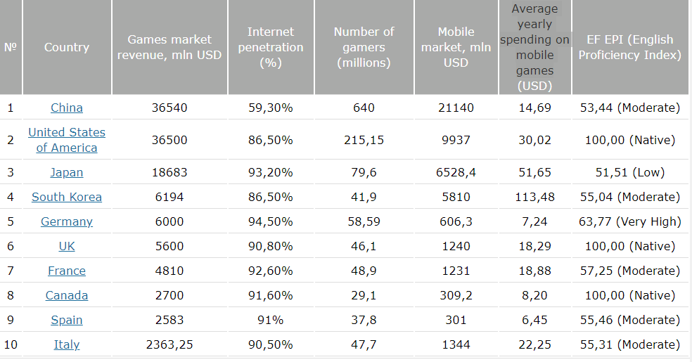 ChiaraLoQAce1's tweet photo. I hereby declare the #LocalizeIT campaign open!
To #localize or not to localize in #Italian?
Italy is the 10th largest #gaming market and ranks 6th for money spent in #mobilegames
Read the forecasts for 2020 here:
https://t.co/EetYCIHOan
#localization #videogames #IndieGameDev https://t.co/TAu1Cs4ehF