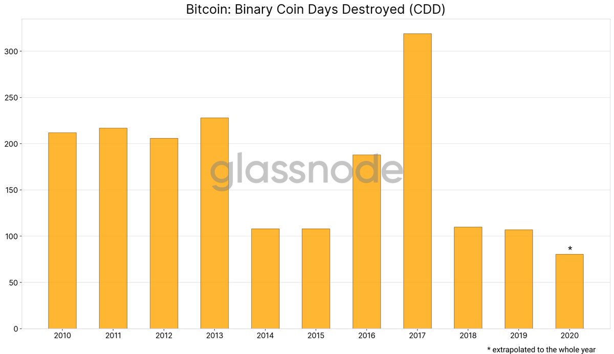 4/ Similarly,  #Bitcoin   Binary Coin Days Destroyed (= number of days per year in which more coins were destroyed compared to the historic average) has never been as low as in 2020.(h/t  @hansthered for this metric) http://studio.glassnode.com/metrics?a=BTC&m=indicators.CddSupplyAdjustedBinary