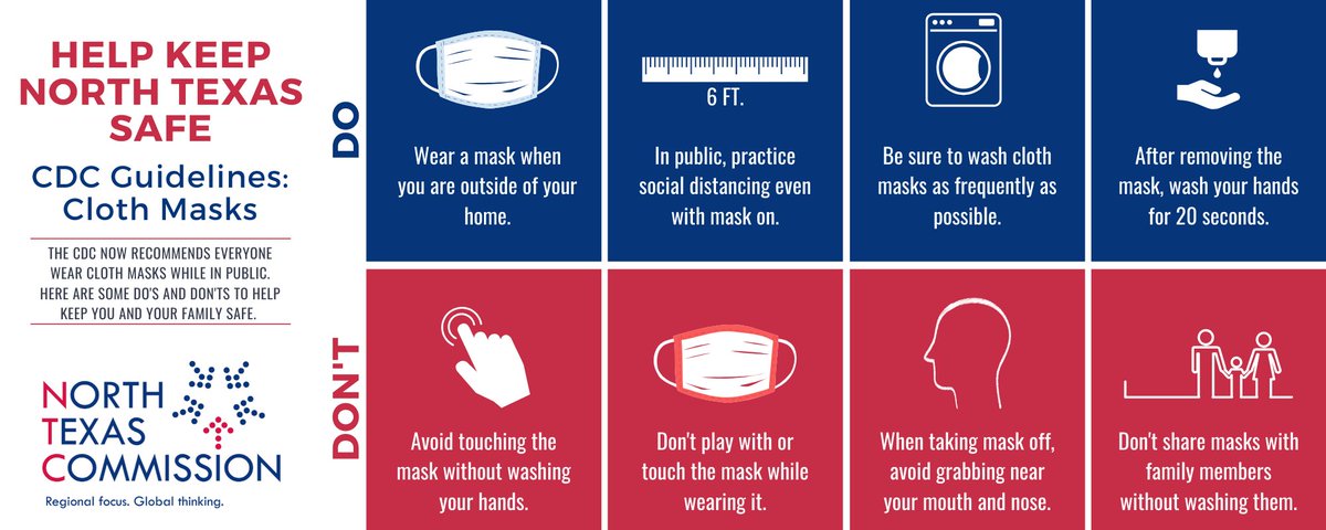 NTxCommission's tweet photo. As #COVID19 cases continue to rise across Texas, more counties are requiring citizens to wear masks or face coverings when in public. Let's do our part and keep #Texans safe. #WearAMask #NTX #DFW https://t.co/7jWpfu78yd