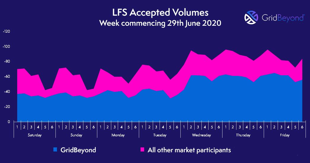 GridBeyond_'s tweet image. GridBeyond are pleased to have won 100% of all submitted LFS volumes for next week, and will again be providing the majority of the service to National Grid. 
#LFS #FrequencyResponse #DemandResponse #GridBeyondInsight #EnergyManagement #Renewables #DSR
