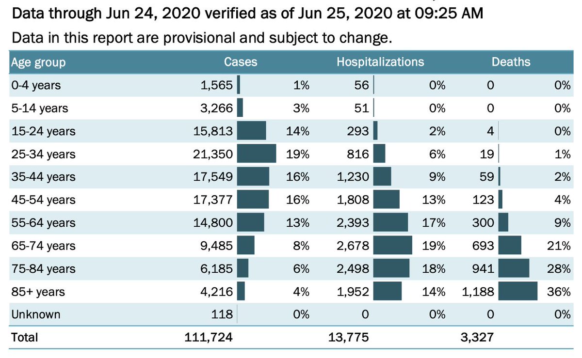 If you want to understand what's going on with  #COVID19 right now, the best place to look is Florida, because they do the best job of anyone in terms of data transparency. Note the different age distributions of cases, hospitalizations, & deaths in their regular report.