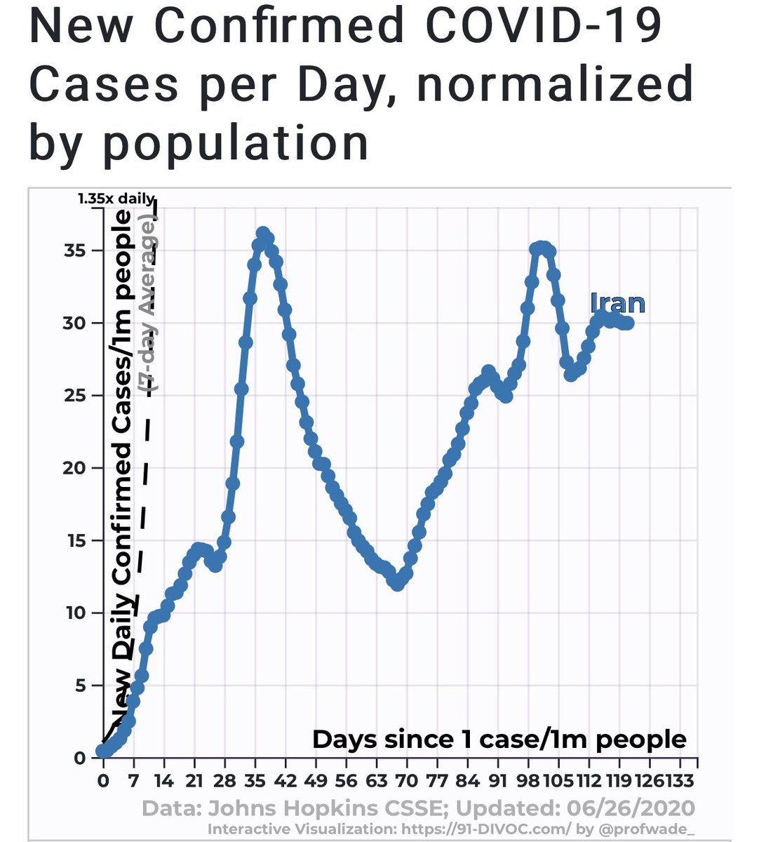 One caution is the 2nd wave in Iran. Is it so high because the 1st one never dipped to baseline, or is that due to relaxing precautions too soon? It is something that supports NY, NJ, PA who want to be careful and not let virus back in from hotspots.  https://www.google.com/amp/s/www.businessinsider.com/iran-second-wave-coronavirus-cases-botched-response-2020-6%3famp