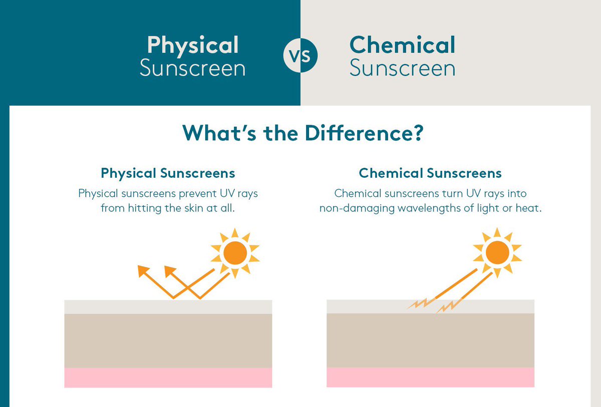 Important to know sunscreen =/= ingredient.Sunscreen use to form a protective film on skin against UV rays. But moisturiser works by penetrating skin to deliver nutrients and moisture. Using day cream means the product absorb into your skin = less protection than what needed.