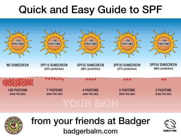 Low SPF = less protectionThe main issue is that most of the moisturiser with SPF only have SPF 15 - SPF35. But living in Malaysia, this is not enough. SPF 40 and above is better to protect from skin cancer, hyperpigmentation, or sunburns