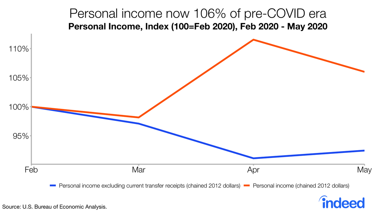 Personal income decreased -4.2 percent (monthly rate) in May.  https://www.bea.gov/data/income-saving/personal-income