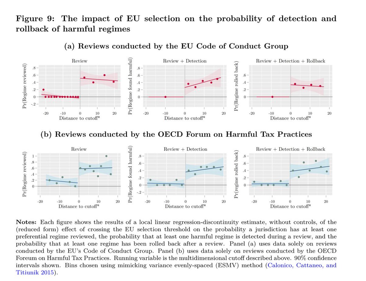 This gives the EU a lot of credit because it counts being reviewed by the COCG as a win, but jurisdictions selected in the listing process were reviewed by defaultBUT selected jurisdictions were also more likely to be reviewed by the OECD - suggesting a crowding in of attention