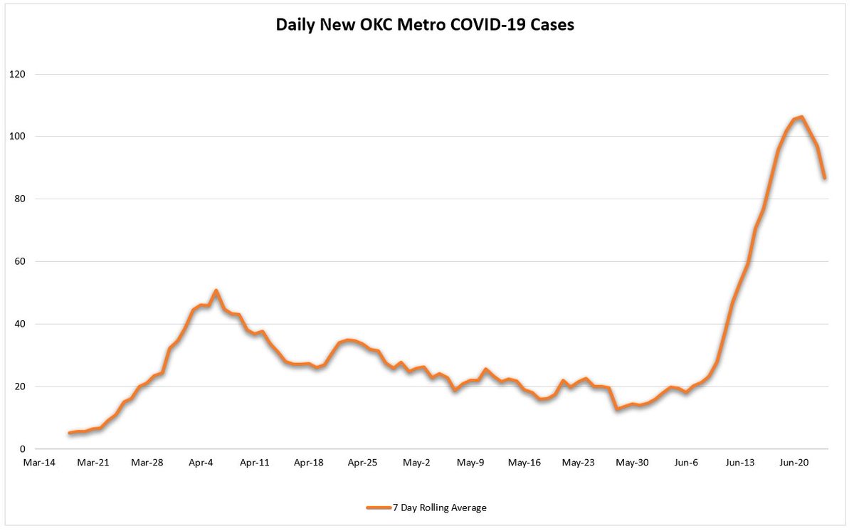 davidfholt's tweet photo. As of Thursday’s COVID-19 data, the OKC metro’s downward trend is continuing.  All of the hot spots driving statewide growth in new cases continue to be elsewhere.  We’ll keep monitoring.  Please keep wearing your mask, maintaining your distance and washing your hands. https://t.co/mFHuo8hQFP