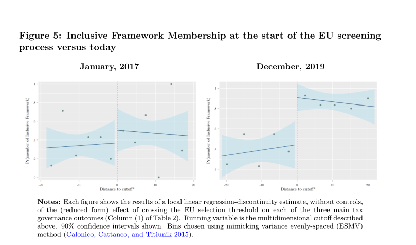 The results on BEPS aren't much to speak of, but the most robust, consistent, result of the entire paper is that the EU review and listing process seems to have led to a significant jump in the number of jurisdictions joining the Inclusive Framework