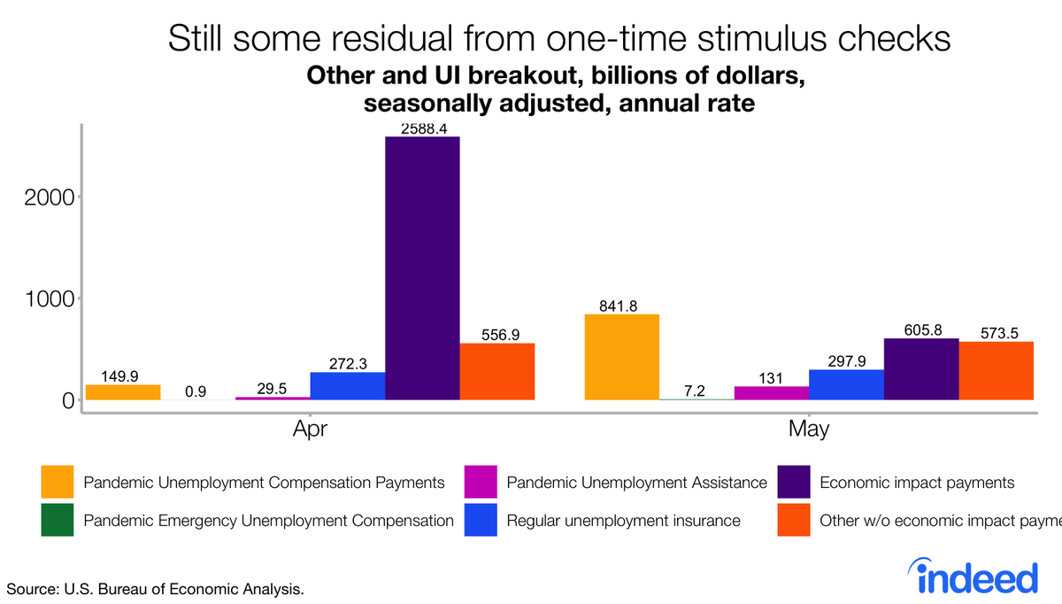 There is still some effect from the economic impact payments. But Pandemic Unemployment Compensation Payments saw a big jump, PUA rising too.