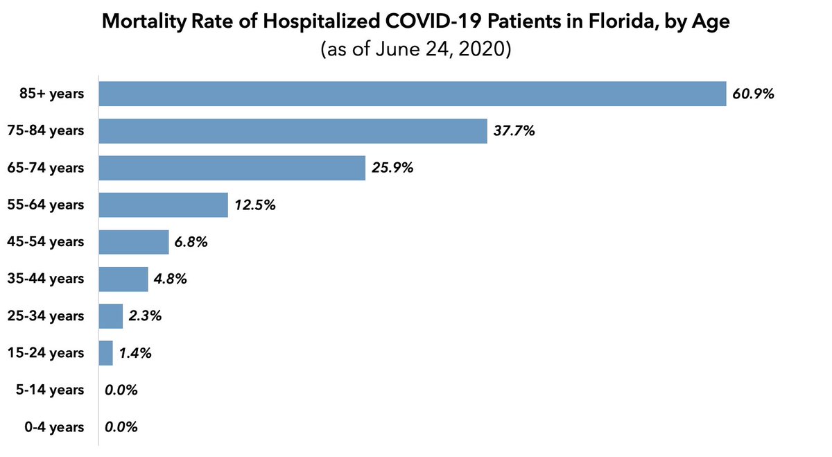 For those who like to see this data visualized, here's a chart of the mortality rate of hospitalized  #COVID19 patients by age bracket (in honor of UF grad  @GreggGirvan the bars are in retro Gator blue). Not all COVID hospitalizations are created equal.