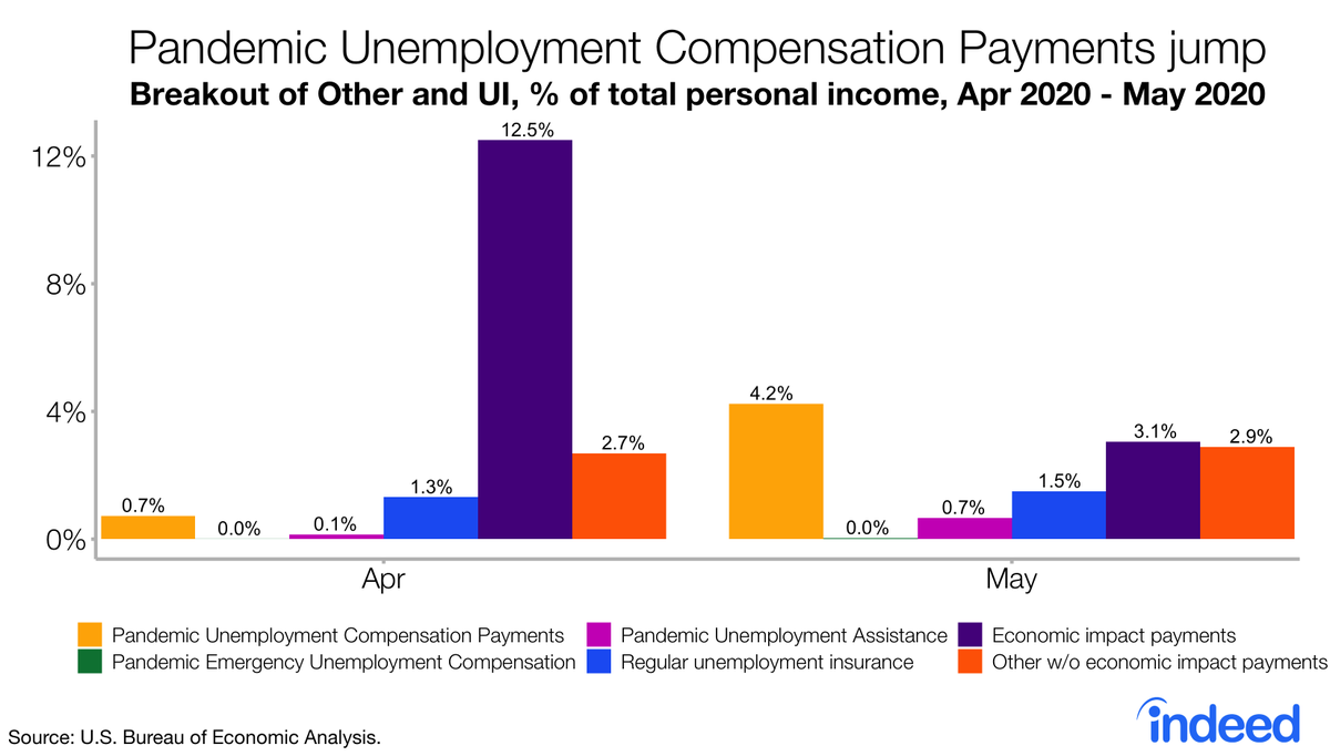 Wow, Pandemic Unemployment Compensation Payments jumped to 4.2% of total personal income in May. Economic impact payments still there at 3.1%.