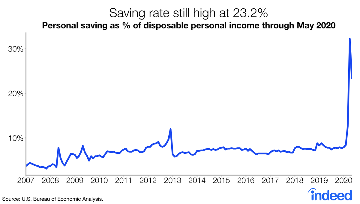 So what are people doing with the money they have? Still saving at a high level.