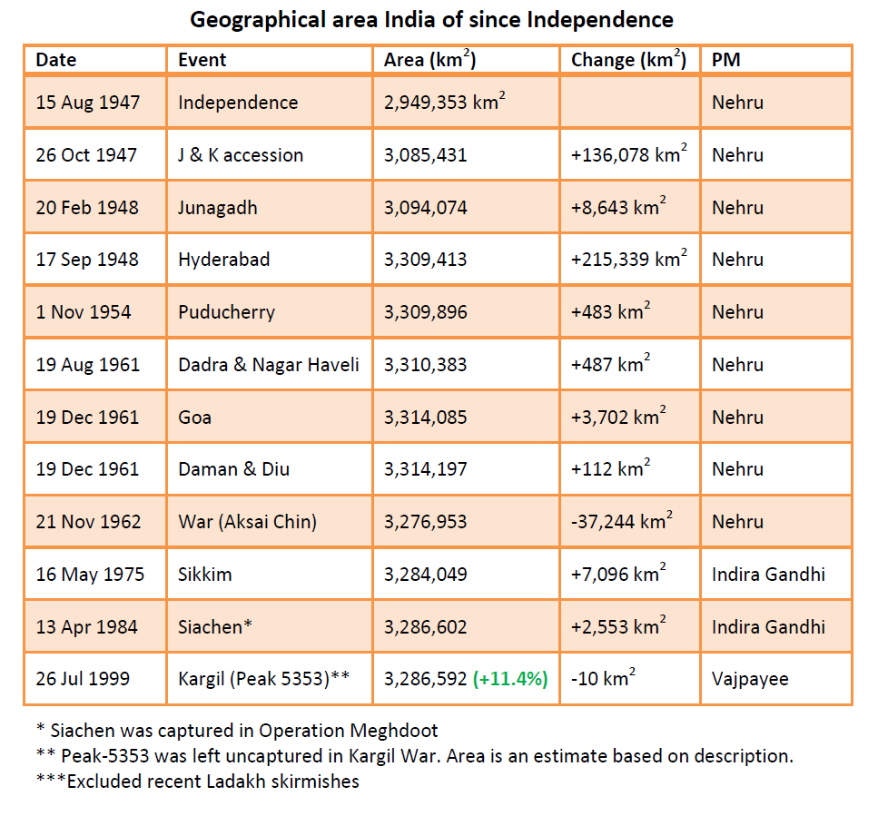 Nehru Expanded Indian Territory: BJP does not talk abt.