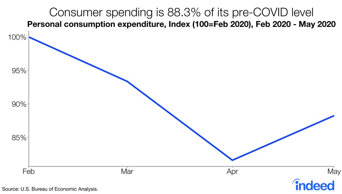 Some recovery for consumer spending. But still a ways to go to return to pre-COVID era.
