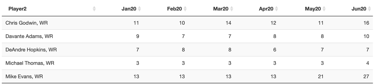 This just doesn't seem right to me. Evans should be drafted right in the same tier as the other WRs listed. This is like taking Ridley above Julio because Ridley is younger.