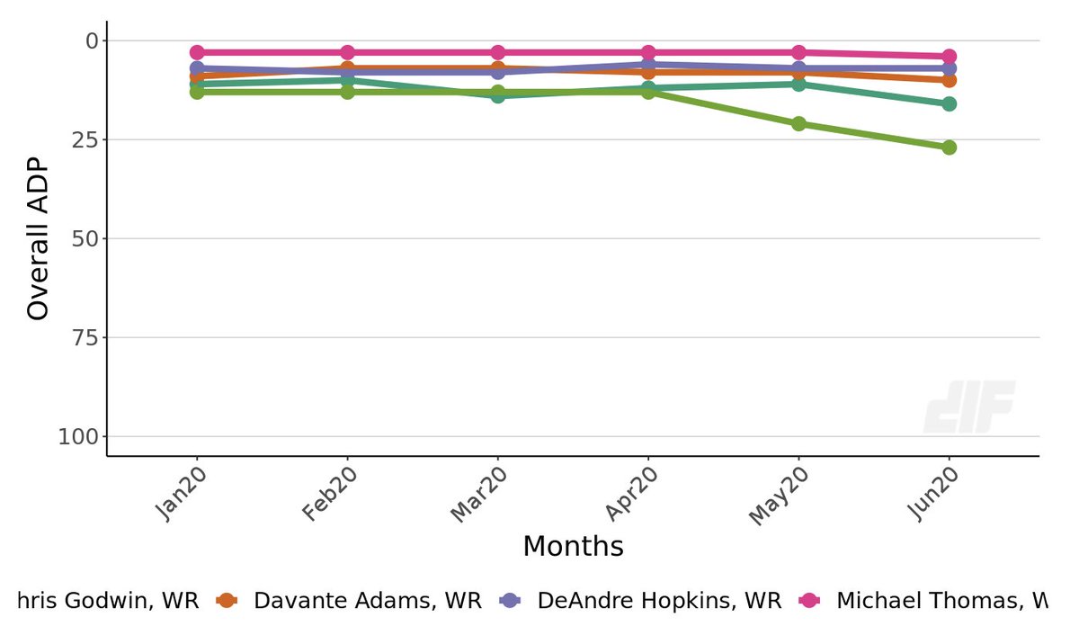 This just doesn't seem right to me. Evans should be drafted right in the same tier as the other WRs listed. This is like taking Ridley above Julio because Ridley is younger.