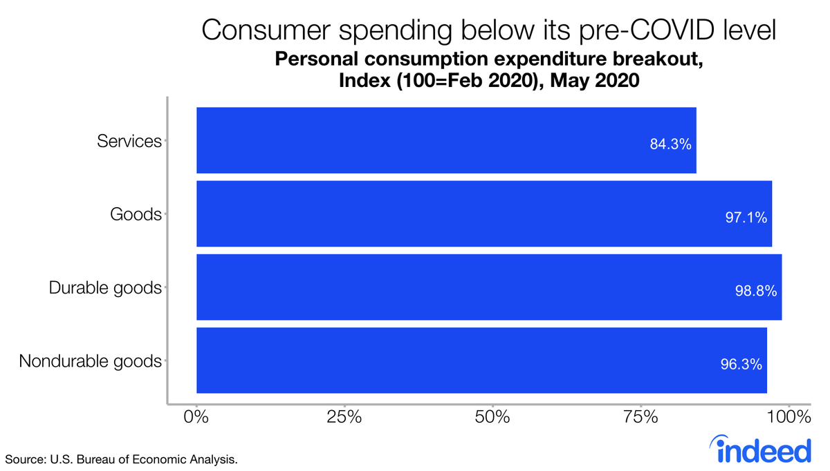 Definite improvement here compared to last month's report!