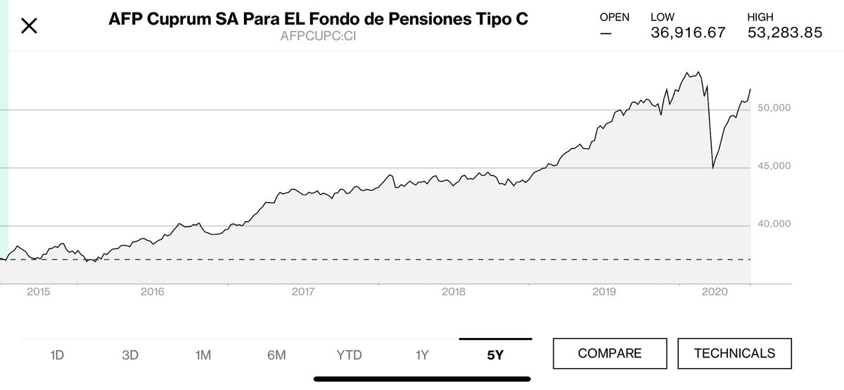 EconomistaFlait's tweet photo. Este es un wen ejemplo de weones mentirosos o tontos. El weón dice ke tiene menos plata de la ke pone. Pero si uno ve los números. Es imposible a menos ke haya empezao a trabajar después de junio 2019. (ver gráfico ejemplo pero son todos parecidos por AFP y tipo fondo (hilito) https://t.co/1lLeExoMxl