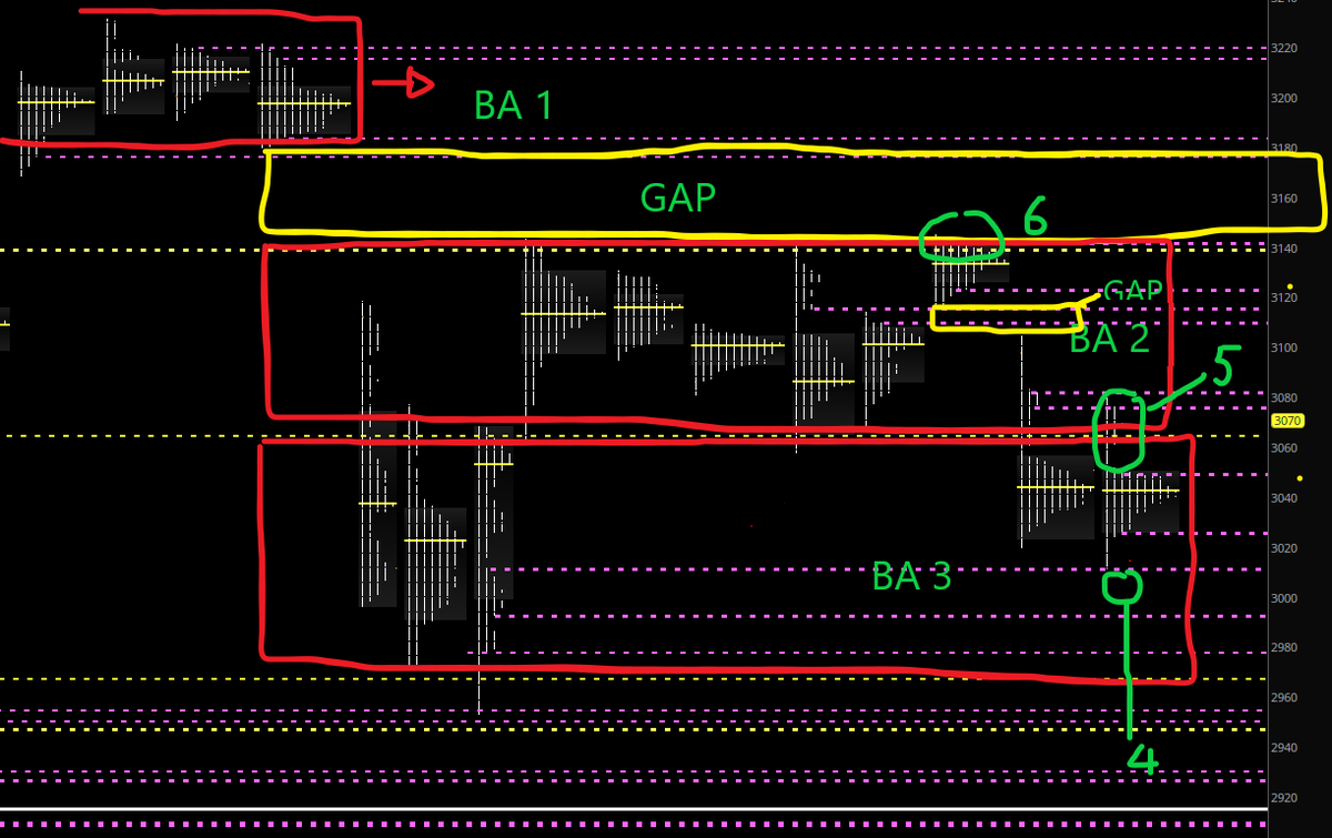 Options_Addict's tweet image. $ES $SPX $SPY

BA = Balance area
4 = 200 day sma 
5 = Spike
6 = Poor high
Yellow dashed lines = Monthly S&amp;amp;R lines
Its important 4 the bulls to keep this above 3055 level today 
There was good amount of call buying at the lows yesterday. The went aggressively after 310-6/29 calls