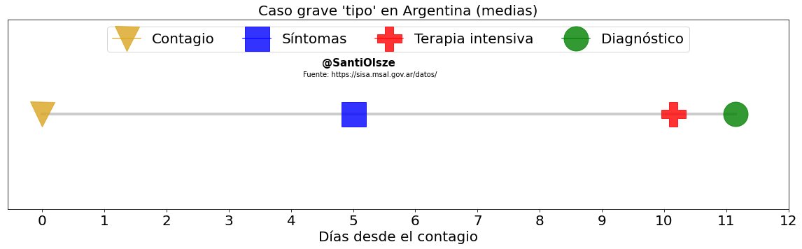 La mayoría de la gente que va a ocupar las camas de terapia las próximas dos semanas YA ESTÁ CONTAGIADA. Para que bajen los casos tenemos que reducir el contagio primero.  Cada día que pasa sin restringir la movilidad es un día más para la propagación del virus.