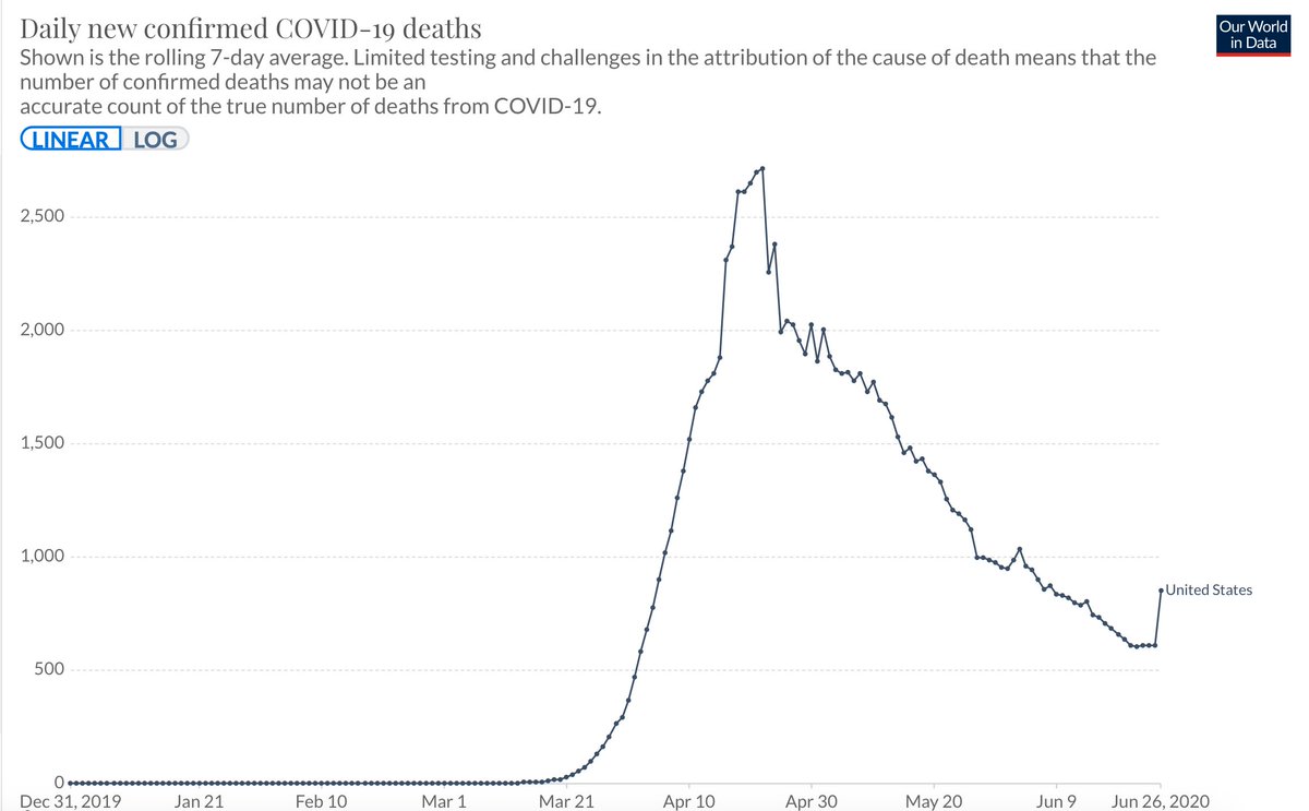 Things just took a turn for the worse for the United States  #COVID19 deaths curve, literallyJune 26,  @OurWorldInData