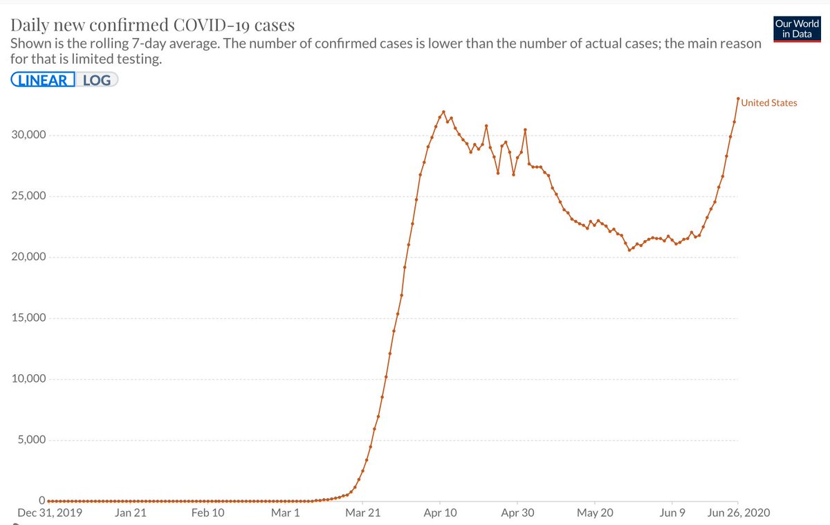 This occurred relatively quickly (expected lag 3-4 weeks) with the recent reopening surge in new cases (started June 8) and now exceeds any point in the pandemic, approaching 40,000 cases/day