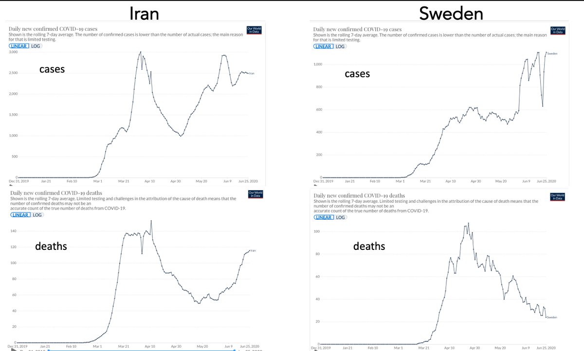 Only 2 other countries have had a 2nd pronounced surge of new cases: Iran and Sweden. Following Iran's surge a month later the deaths have climbed precipitously. Sweden's is too recent to see whether that will also be the case, but likely.