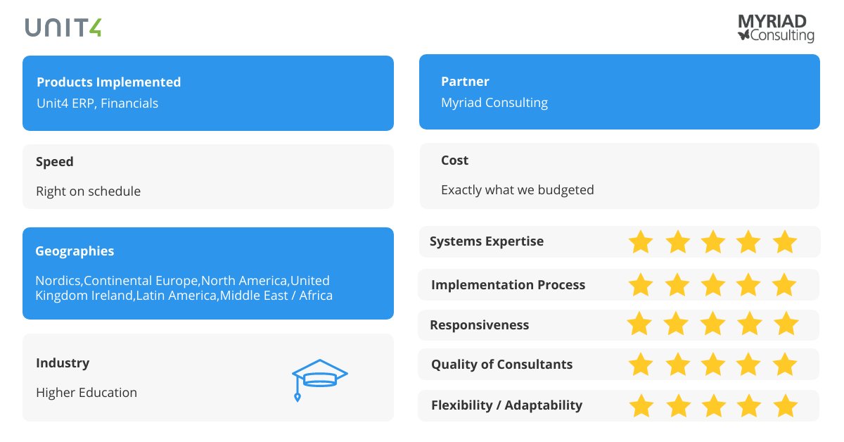 ravenintell's tweet photo. @MyriadConsults helped a global organization in the higher education industry implement @Unit4Global ERP & Financials and received another 5 star review! ⭐⭐⭐⭐⭐
See more reviews for @MyriadConsults here: https://t.co/LQIDhw58bt
#ENSW #loveyourimplementation https://t.co/S6bdqN4U5z