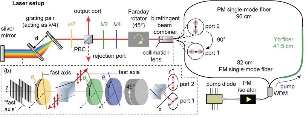 OpticaPubsGroup's tweet photo. An Editors' Pick via #OSA_OpEx: Flexible all-PM NALM Yb:fiber laser design for frequency comb applications: operation regimes and their noise properties https://t.co/wc7ANAhgXe #UltrafastOptics #SolidStateLasers @univienna @desy https://t.co/7ZGYgIT8pw