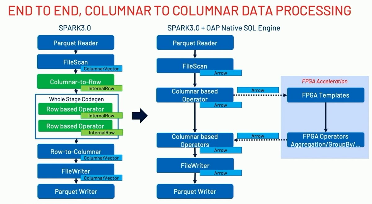 masaru_dobashi's tweet image. IntelとWasaiによるFPGAアクセラレート。OAPを使うことで、Catalystより下の部分を差し替え、Arrowによる効率的なデータ転送を実現。…ということですかね。 #SparkAISummit