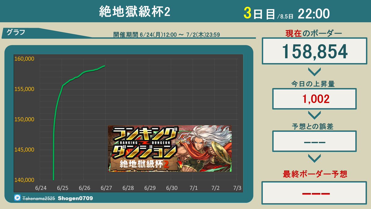 しょうげん ランキングダンジョンボーダー 絶地獄級杯2 3日目22 00の 王冠ボーダーラインは 158 854点 ランダン