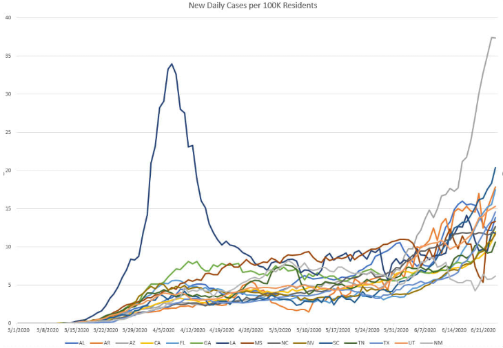 So I charted all the southern-most states and saw that they all are seeing similar increases (except for New Mexico)