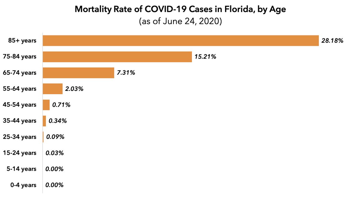 Here's a similar chart, but this time of the death rate for  #COVID19 *cases* in FL. Age trend is even more pronounced, b/c the death rate for COVID *cases* for people under 55 is well below 1%. So when people talk about rising cases, 1st q to ask is: what's the age distribution?