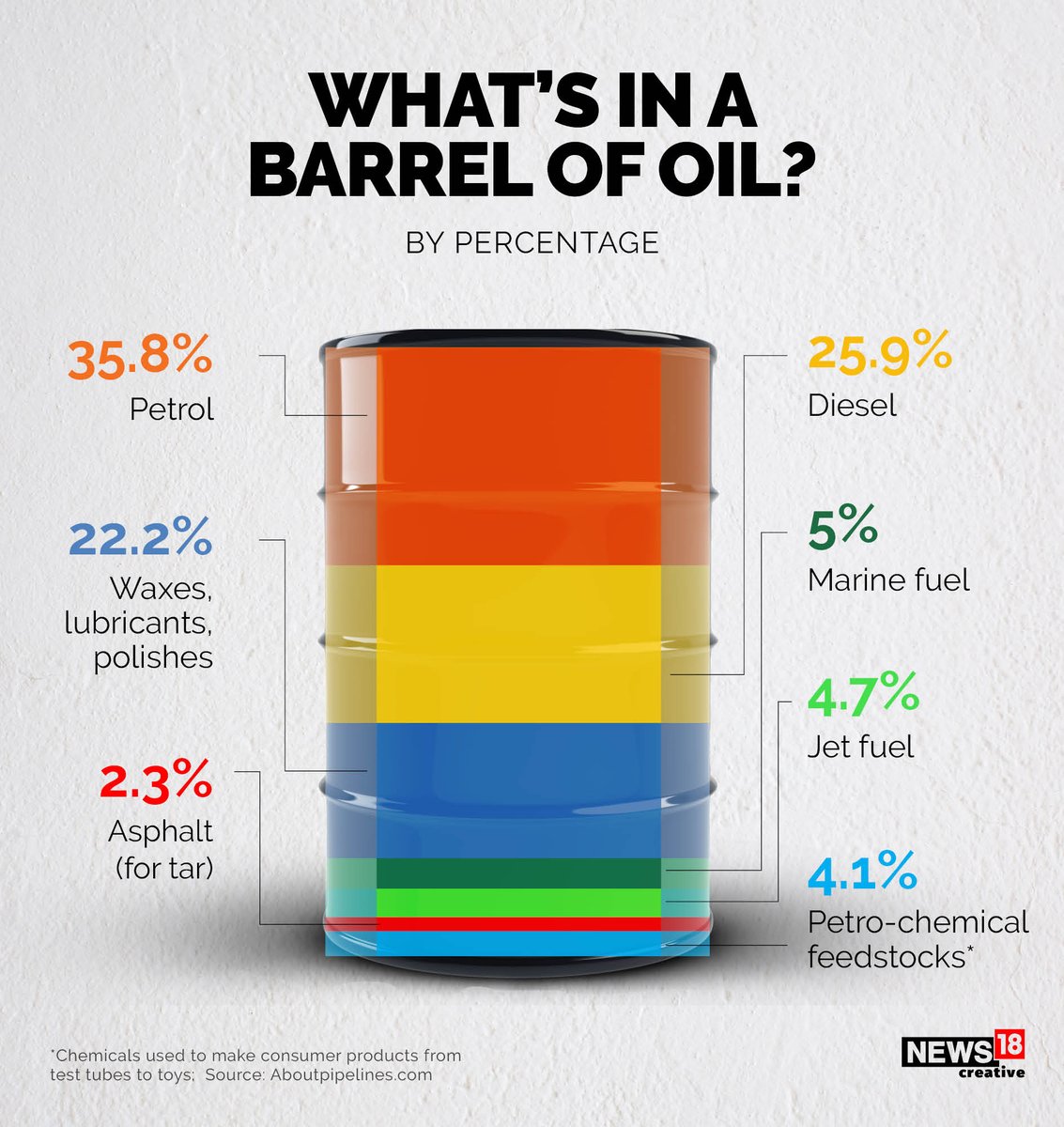 News18 en Twitter: "What's in a barrel of oil? Here's a look at everything that can be made from just one barrel (42 gallons) of crude oil. https://t.co/eN7sCxI5qU" / Twitter