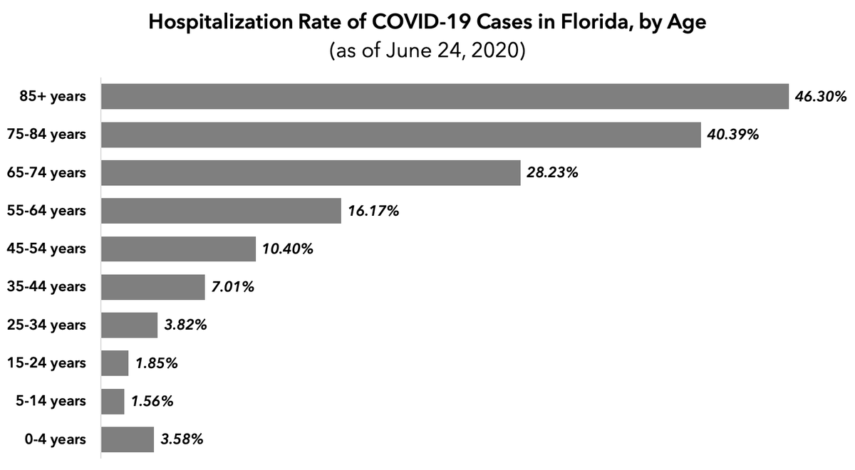 Finally, here's the age distribution of the *hospitalization* rate of Florida  #COVID19 cases. Here again, you see that the frequency of hospitalization is much higher for the elderly.