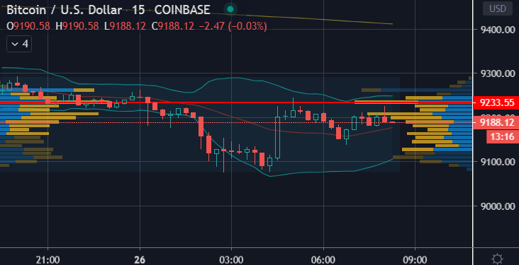 crypto_c2's tweet photo. Crypto #trading HAPPY FRIDAY🍻

🚀 Traded from SHORT side intraday <9190 #bitcoin but neutral now. Flip to LONG bias >9250
🚀 Flows lite. See buy flow in #LTC #XRP #EOS but starting to fade 
🚀#BTC Futures expiration @cmegroup 10:00am CST

Chart
@tradingview
#bitcoin #Ethereum https://t.co/3DDu1heBYf