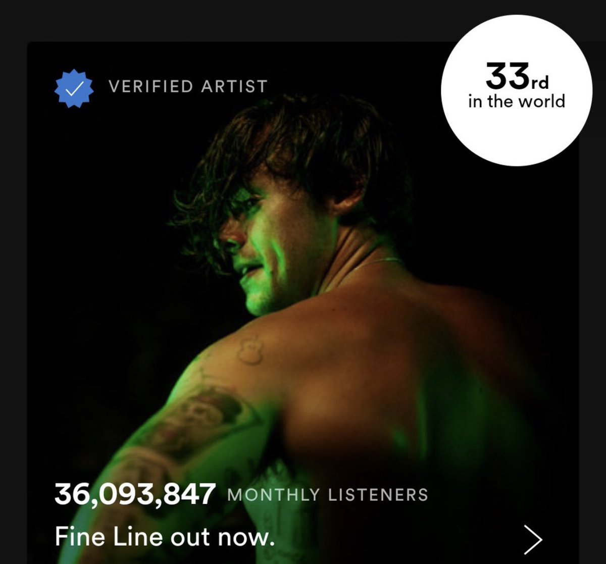 -Harry styles reached 36M monthly listeners on spotify for the first time in his career, he is currently the #33 most listened artist in the world.-"Fine Line" is ranked #3 best pop album of the year!