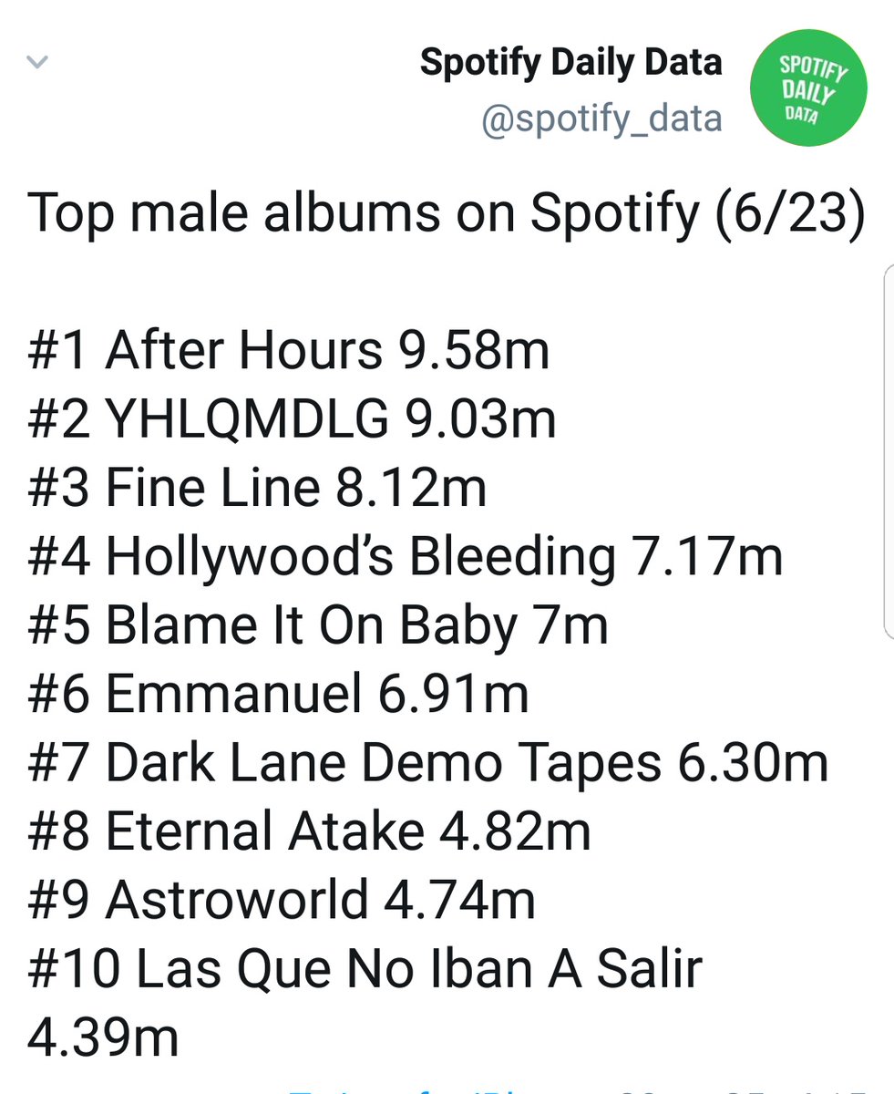 -Harry styles reached 36M monthly listeners on spotify for the first time in his career, he is currently the  #33 most listened artist in the world.-"Fine Line" is ranked  #3 best pop album of the year!