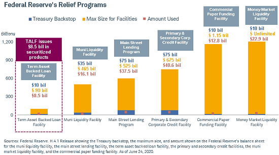 KathyJones's tweet photo. #Fed balance sheet fell again last week. All facilities have now been accessed, with #TALF issuing $8.5 billion in loans https://t.co/SZlcyFaD5m