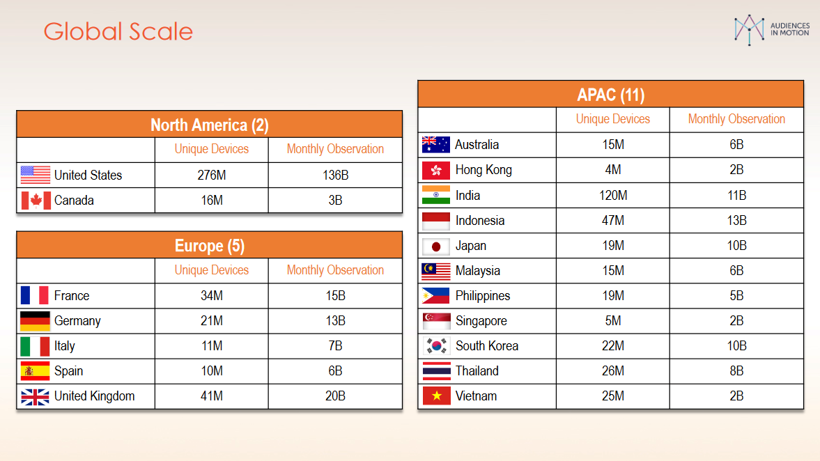 In 2017, mobilewalla claimed to track:- 34 million mobile devices in France- 21m in Germany- 11m in Italy- 10m in Spain- 41m in the UK...according to a mobilewalla presentation from 2017, hosted on the website of German mobile data broker adsquare:  https://www.adsquare.com/wp-content/uploads/2017/03/08_AIM_Mobilewalla.pdf