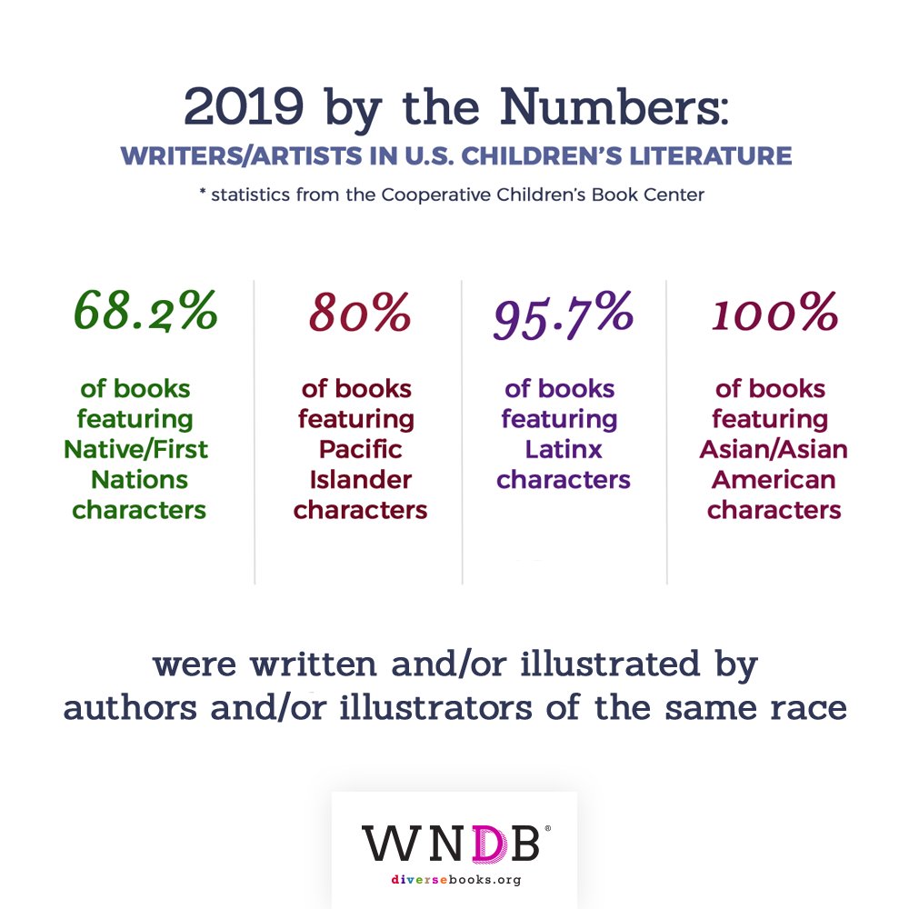 When we looked at IPOC creatives who wrote and/or illustrated stories with characters of their own race, we found:First/Native Nations: 68.2%Pacific Islander: 80%Latinx: 95.7%Asian/Asian American: 100%**NOTE: This is not fully reflective of  #OwnVoices (see below).