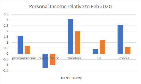 Personal Income up $700B (at annual rate) in May vs. Feb. Massive impact of CARES.Compensation is DOWN $1TUnemployment Insurance up $1.2T (PUC is 840B)Stimulus payments $600BDistribution not equal (many suffering) but prevented huge cut to income dragging down economy BUT….