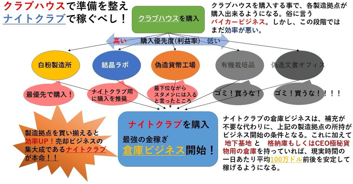 デバッグソーダ Gtaオンライン始めたばかりで 本格的な金儲けの方法がわからないという方必見 最強の金儲け ナイトクラブビジネス の手順を画像1枚でまとめました クラブハウス ナイトクラブ 全ての製造拠点が半額の今がチャンス Gta5